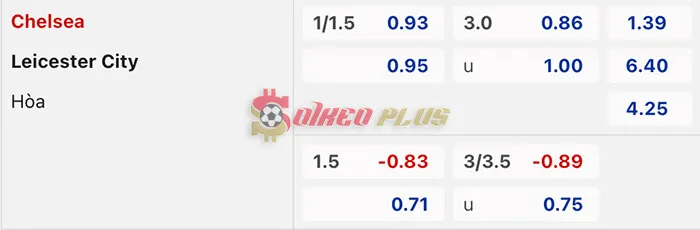Soi Kèo Dự Đoán: Chelsea vs Leicester, 19h45 ngày 17/03/2024