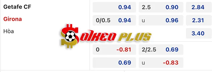 Soi Kèo Getafe vs Girona, 0h30 ngày 17/03: Bàn thắng cho chủ nhà