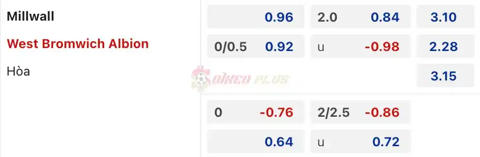 Soi Kèo Dự Đoán: Millwall vs West Brom, 20h ngày 29/03/2024