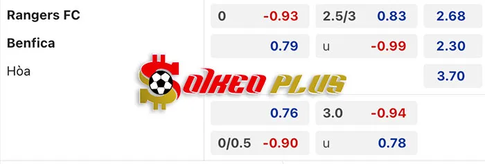 AI Soi Kèo: Rangers vs Benfica, 0h45 ngày 15/03/2024