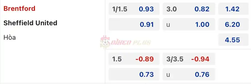 Soi Kèo Dự Đoán: Brentford vs Sheffield United, 21h ngày 13/04/2024