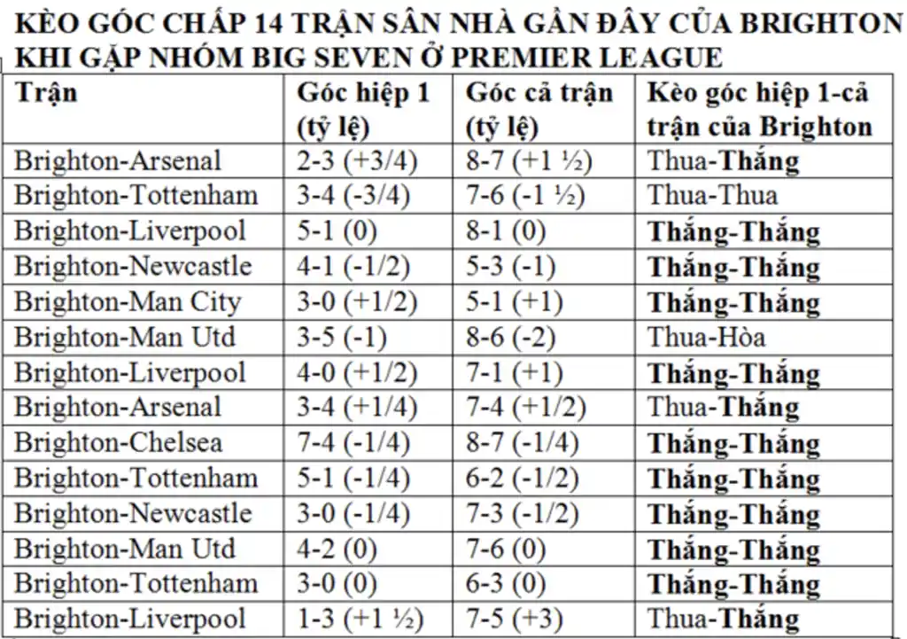 Chốt Kèo Góc: Brighton vs Man City (25/04/2024)