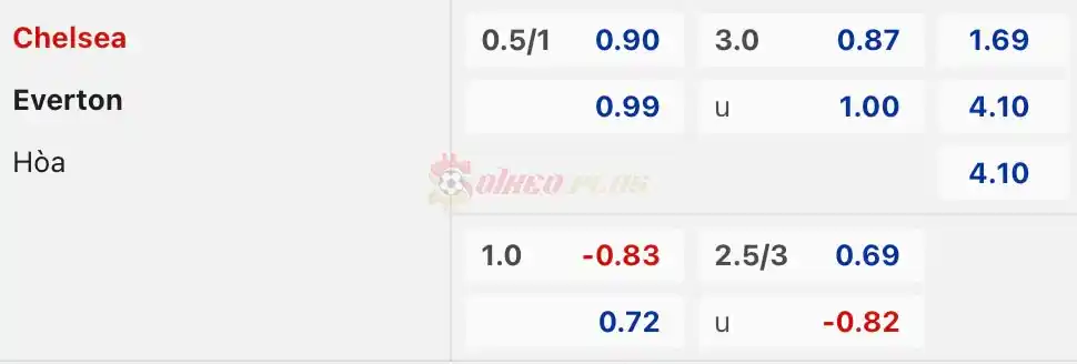 Soi Kèo Dự Đoán: Chelsea vs Everton, 2h ngày 16/04/2024