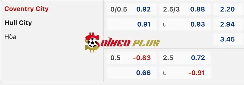 Soi Kèo Dự Đoán: Coventry vs Hull, 1h45 ngày 25/04/2024