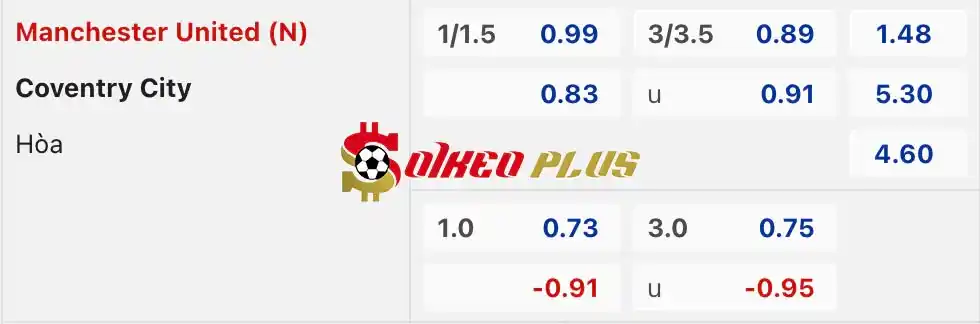 Soi Kèo Dự Đoán: Coventry vs Man Utd, 21h30 ngày 21/04/2024