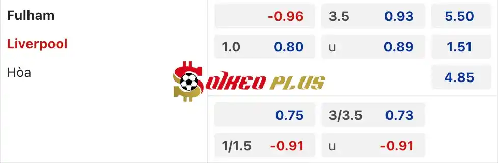 Soi Kèo Dự Đoán: Fulham vs Liverpool, 22h30 ngày 21/04/2024