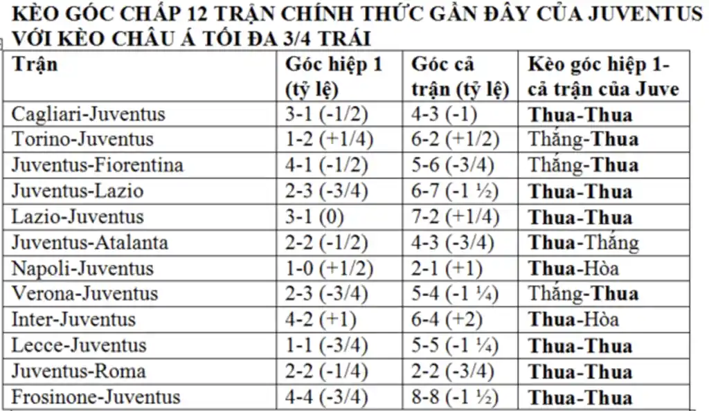 Chốt Kèo Góc: Lazio vs Juventus (23/04/2024)