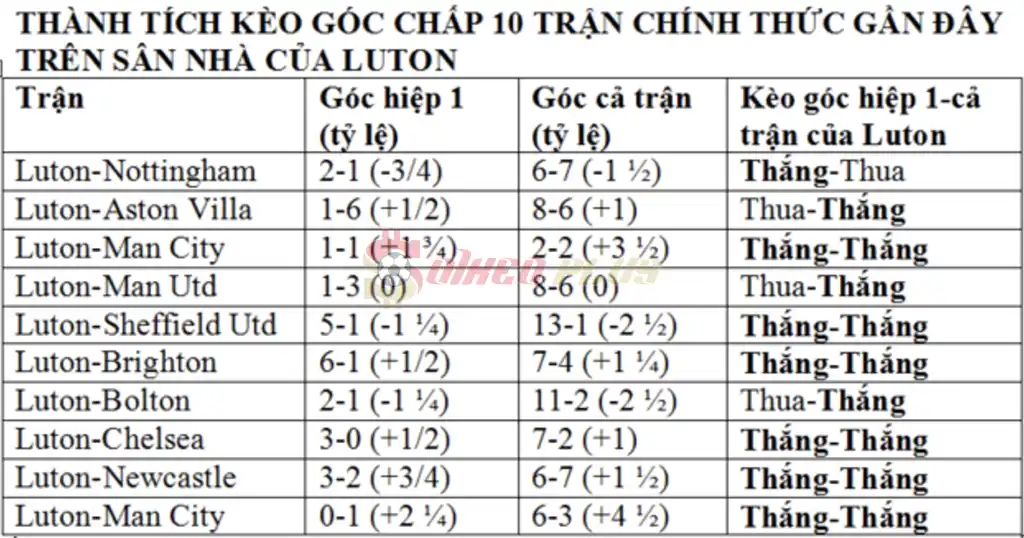Chốt Kèo Góc: Luton vs Bournemouth (06/04/2024)
