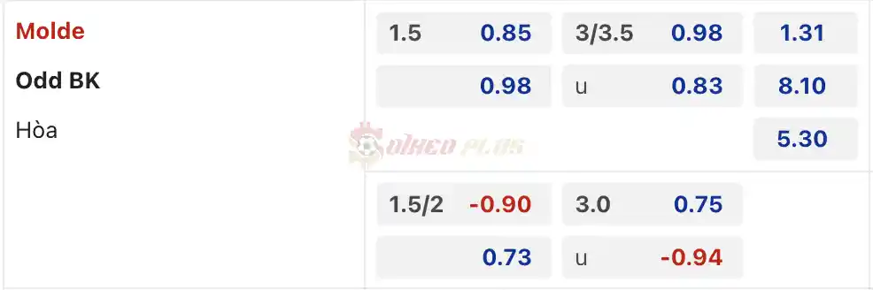 Soi Kèo Dự Đoán: Molde vs Odds BK, 23h ngày 17/04/2024