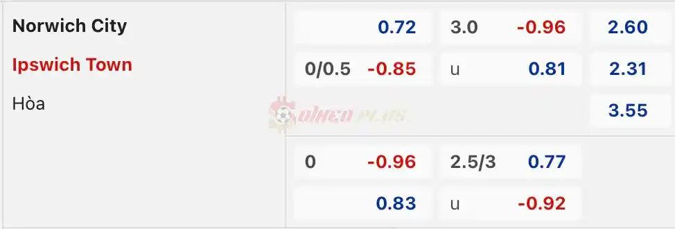 Soi Kèo Dự Đoán: Norwich vs Ipswich, 18h30 ngày 06/04/2024