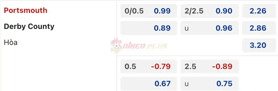 Soi Kèo Dự Đoán: Portsmouth vs Derby, 2h ngày 03/04/2024