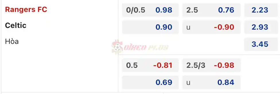 Soi Kèo Dự Đoán: Rangers vs Celtic, 18h ngày 07/04/2024