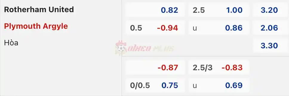 Soi Kèo Dự Đoán: Rotherham vs Plymouth, 2h ngày 06/04/2024