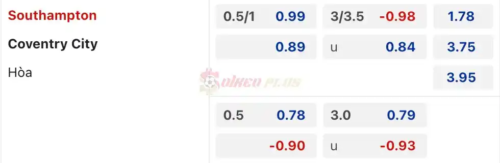 Soi Kèo Dự Đoán: Southampton vs Coventry, 1h45 ngày 10/04/2024