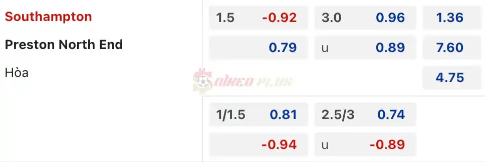 Soi Kèo Dự Đoán: Southampton vs Preston, 2h ngày 17/04/2024