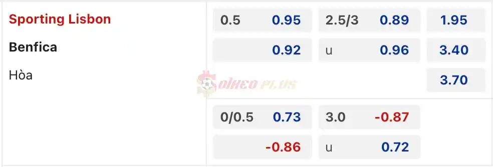 Soi Kèo Dự Đoán: Sporting CP vs Benfica, 2h30 ngày 07/04/2024