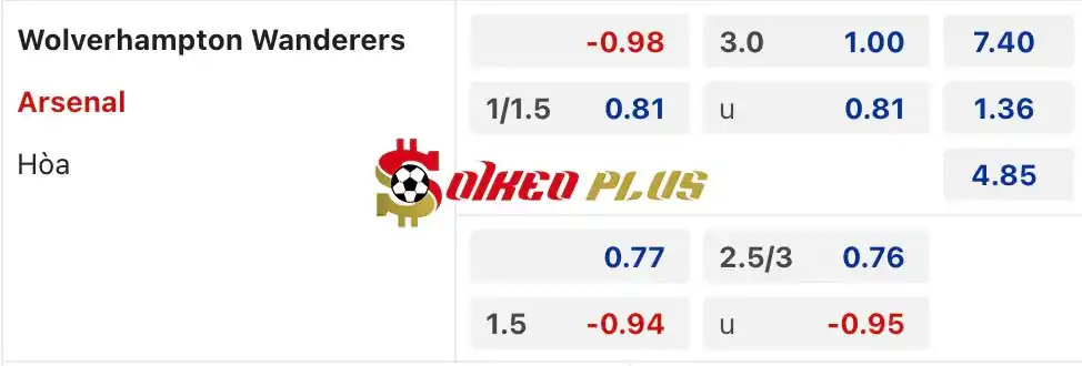 Soi Kèo Dự Đoán: Wolves vs Arsenal, 1h30 ngày 21/04/2024