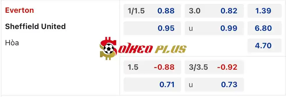 Soi Kèo Dự Đoán: Everton vs Sheffield Utd, 21h ngày 11/05/2024