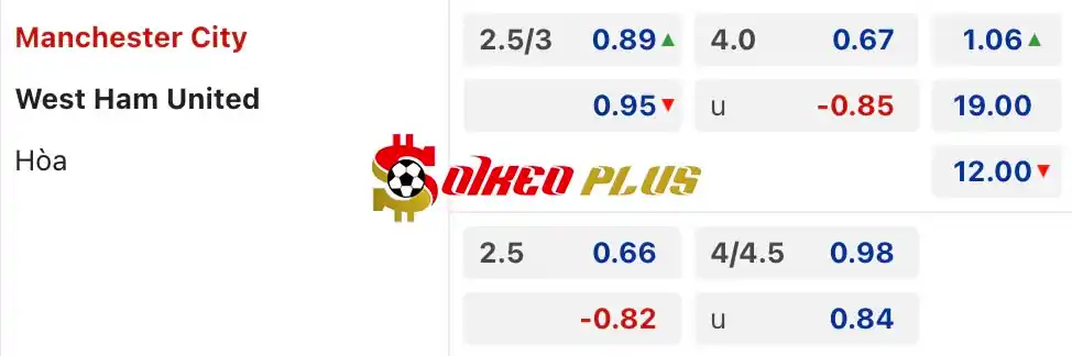 Soi Kèo Dự Đoán: Man City vs West Ham, 22h ngày 19/05/2024
