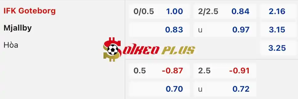 Soi Kèo Dự Đoán: Goteborg vs Mjallby, 0h ngày 22/05/2024