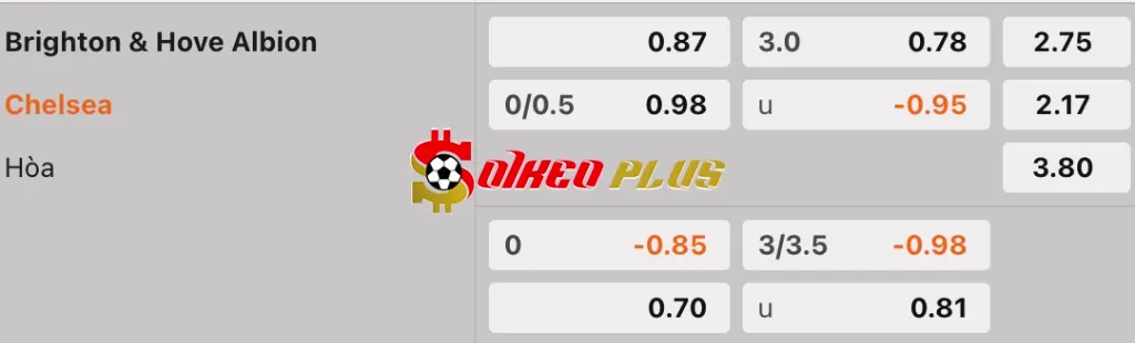 Soi Kèo Dự Đoán: Brighton vs Chelsea, 3h ngày 9/2/2025