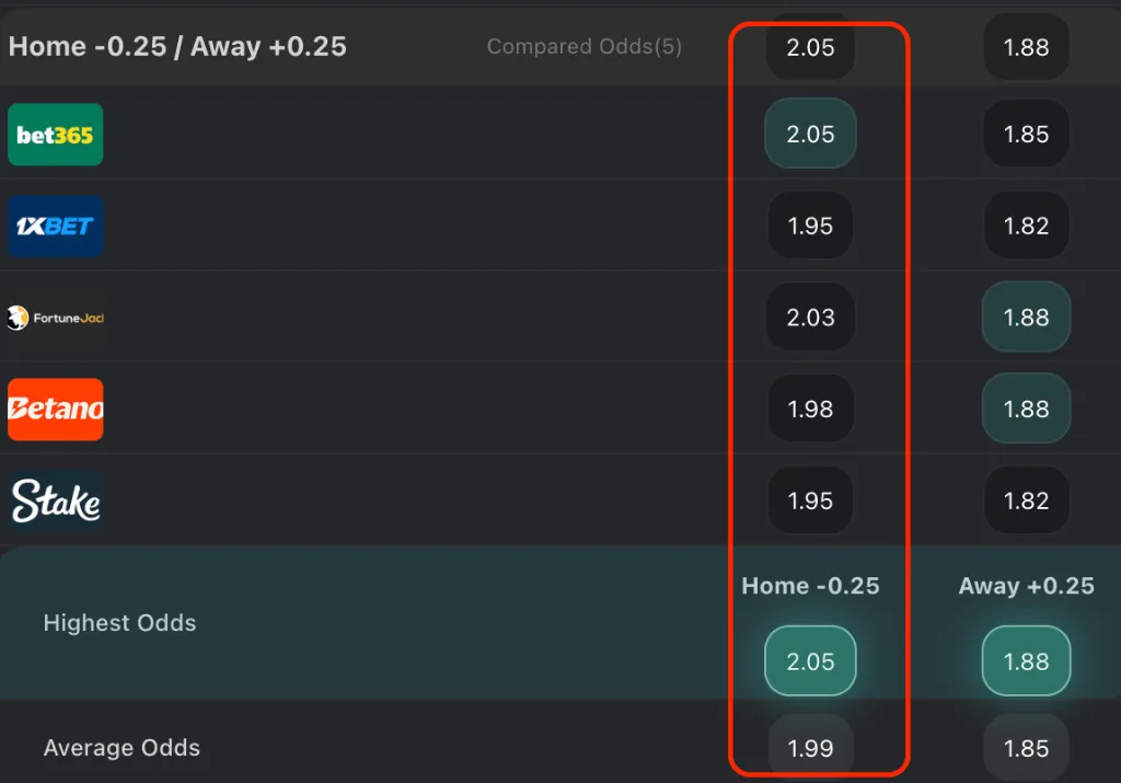 Đội của Sebastien Pocognoli đã hòa với Bodo/Glimt và Roma, đội đã kết thúc với một điểm mỗi bên của Ajax, và đánh bại Braga và Nice tại Brussels. Họ đã bước vào trận đấu thứ tám với lợi thế hơn câu lạc bộ Amsterdam, nhưng đã để thua trong một cuộc đụng độ căng thẳng tại Ibrox với tỷ số 2-1 trong khi Ajax đã vượt qua Galatasaray với cùng tỷ số.

Màn trình diễn của Union trước Rangers đủ tốt để giành trọn ba điểm khi họ kết thúc với nhiều quyền kiểm soát bóng, cú sút và điểm nhấn hơn trong lần chỉnh sửa cuối cùng. Nhưng họ đã bỏ lỡ một vài cơ hội rất tốt và cuối cùng phải trả giá.

Phong độ gần đây của họ, bao gồm sáu chiến thắng trong bảy trận gần nhất, đủ tốt để chứng minh rằng họ đã đánh bại Ajax vào thứ năm và dẫn trước Hà Lan trong trận lượt về. Ajax đã thua bốn trong tám chuyến làm khách gần nhất và sẽ không có Wout Weghorst, người đã bị gãy ngón chân trước Fortuna trong khi ghi một bàn thắng và một pha kiến ​​tạo trong chiến thắng.