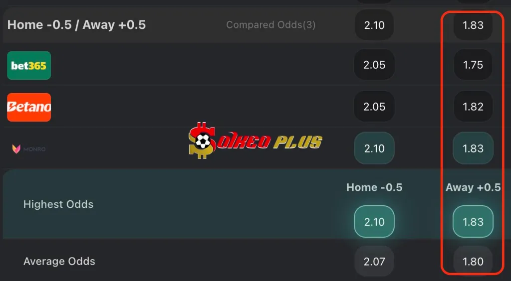 Thành tích phòng ngự của Bournemouth gần đây rất kém, dẫn đến một loạt các trận đấu có nhiều bàn thắng. Trên 2,5 bàn thắng đã ghi được trong mỗi năm trận đấu trước đó của họ, với việc Cherries để thủng lưới hai lần trong mỗi trận đấu đó.

Năm trong sáu chuyến đi gần nhất của Fulham có ít nhất ba bàn thắng, với cả hai đội đều ghi bàn trong cả sáu trận đấu đó. The Cottagers chưa bao giờ không ghi bàn trên sân khách kể từ chuyến đi đến Old Trafford trong trận mở màn, trung bình 1,47 bàn mỗi chuyến đi xa nhà.

The Cherries đã thua 2-1 trong mỗi ba trận gần nhất trên sân nhà, vì vậy Fulham không có gì phải sợ trong chuyến đi này. Trong khi đội chủ nhà đang vật lộn để có phong độ, có cảm giác rằng cả hai bên đều không thể ngồi yên trong cuộc chạm trán này. Với cuộc chiến giành suất dự cúp châu Âu khốc liệt, cả hai cần giành chiến thắng trong cuộc đua.