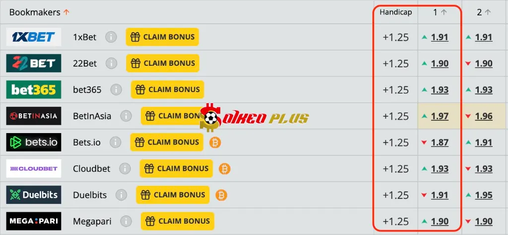 Pace thực sự gây khó khăn cho Mamelodi Sundowns, vì vậy sự di chuyển của Serhou Guirassy có thể là một vấn đề lớn. Dortmund đã không để anh ấy tham gia vào trận đấu trong lần ra quân trước đó, nhưng cuộc đụng độ này sẽ chứng kiến ​​anh ấy ghi thêm chín bàn thắng trong chín lần ra sân gần nhất.

Ở đầu bên kia, Mamelodi không có vẻ gì là có khả năng cắt mở hàng phòng ngự khó khăn. Khi bạn xem xét rằng hàng thủ của Dortmund đã hạn chế đối thủ Brazil của họ chỉ đạt 0,55 Bàn thắng dự kiến ​​từ các pha bóng mở, họ sẽ chứng minh rằng đội bóng Nam Phi sẽ khó có thể phá vỡ.

Bộ ba hậu vệ của Dortmund sẽ ngăn chặn Mamelodi Sundowns, trong khi Gregor Kobel có thể bảo vệ mọi nỗ lực từ xa. Đưa Dortmund giành chiến thắng không thủng lưới, cùng với một cú sút của Guirassy trong chiến thắng 3-0.