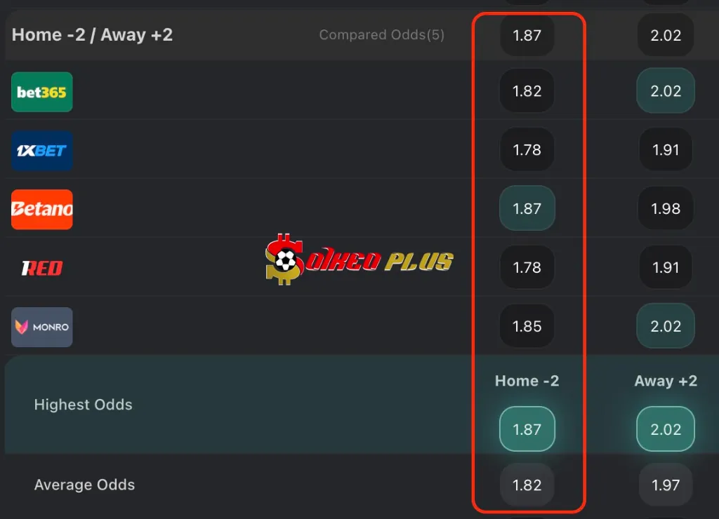 St Mirren đã ghi bàn trong cả hai trận gần nhất gặp Celtic, với tổng cộng ba bàn thắng, và họ đã ghi 12 bàn trong ba trận gần nhất tại League Cup, vì vậy ít nhất họ có thể ghi bàn vào Chủ nhật.

St Mirren được dự đoán sẽ ghi bàn, nhưng Celtic vẫn có thể giành chiến thắng dễ dàng và tỷ số 3-1 trên sân nhà là lựa chọn hợp lý, bởi đội bóng khổng lồ của Glasgow ghi trung bình hơn ba bàn mỗi trận trên sân nhà ở giải đấu mùa trước.

Yang Hyun-jun đã có một giai đoạn tiền mùa giải khá hiệu quả với một vài bàn thắng. Cầu thủ người Hàn Quốc đã ghi hai bàn trong chiến thắng của Celtic trước St Mirren hồi tháng Ba và được đánh giá là ứng cử viên sáng giá cho một bàn thắng vào Chủ nhật.