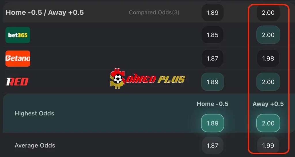 Trận thua duy nhất của Brighton trong năm trận gần đây là trước đội đầu bảng Premier League Arsenal, và họ chỉ thua hai trong chín lần đối đầu gần nhất với Manchester United.

Việc thay đổi ban huấn luyện có thể là chất xúc tác cho sự cải thiện của Quỷ đỏ, nhưng họ vẫn chỉ thắng một trong sáu trận gần nhất và việc đặt cược vào đội yếu hơn trong thị trường cược kép có vẻ rất đáng giá.

Ba trận đấu gần nhất của Manchester United đều kết thúc với tỷ số hòa, và hai trong số đó là hòa 1-1. Brighton đã hòa 1-1 trên sân khách trước Manchester City giữa tuần, và một trận hòa nữa ở Manchester có thể sẽ xảy ra.